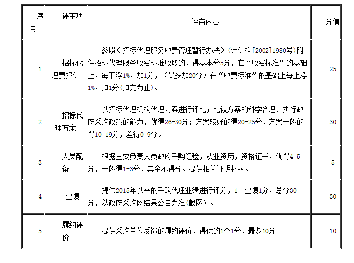 附件評分標準
